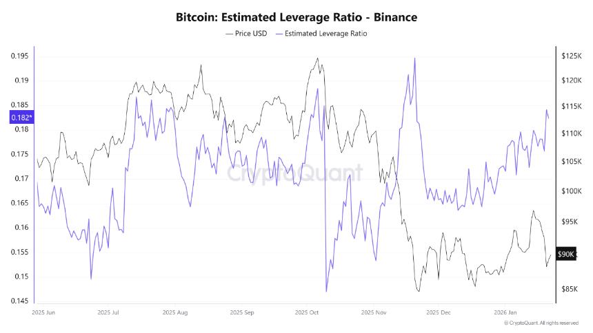 Bitcoin Estimated Leverage Ratio on Binance CryptoQuant