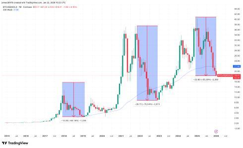 比特币兑黄金陷入深度熊市，历史数据显示下跌趋势或将延续至2026年