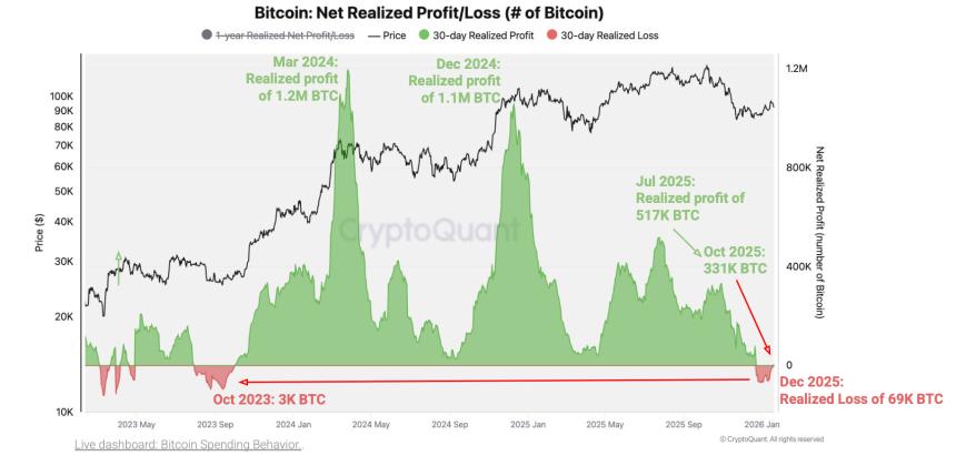 比特币持有者自2023年10月以来首次出现净亏损
