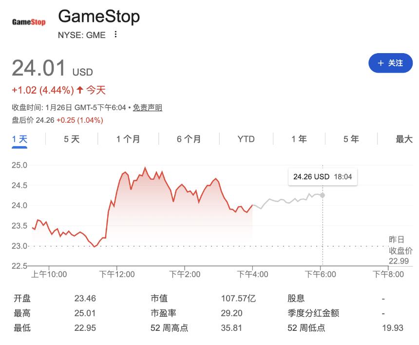  “大空头”持续买入消息引爆GameStop，股价盘中一度拉升8.8% 