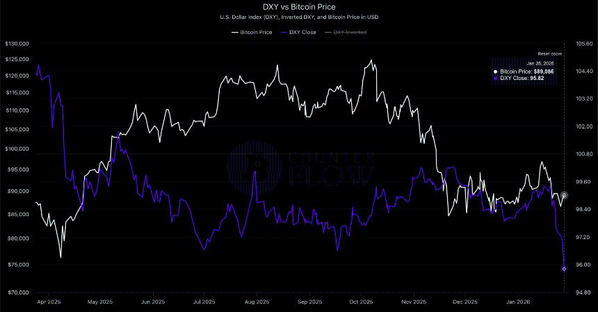  尽管美元疲软，黄金价格仍创下历史新高，而比特币表现落后。 