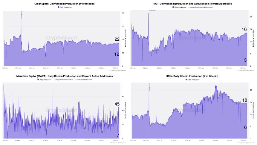 美国冬季风暴导致算力下降，比特币（BTC）矿企股票上涨
