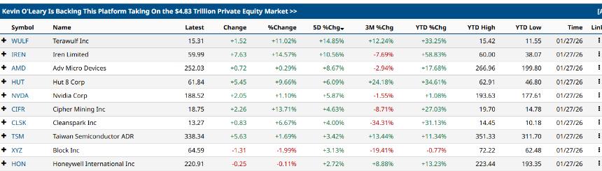美国冬季风暴导致算力下降，比特币（BTC）矿企股票上涨