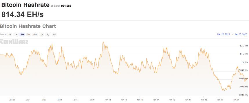 美国冬季风暴导致算力下降，比特币（BTC）矿企股票上涨