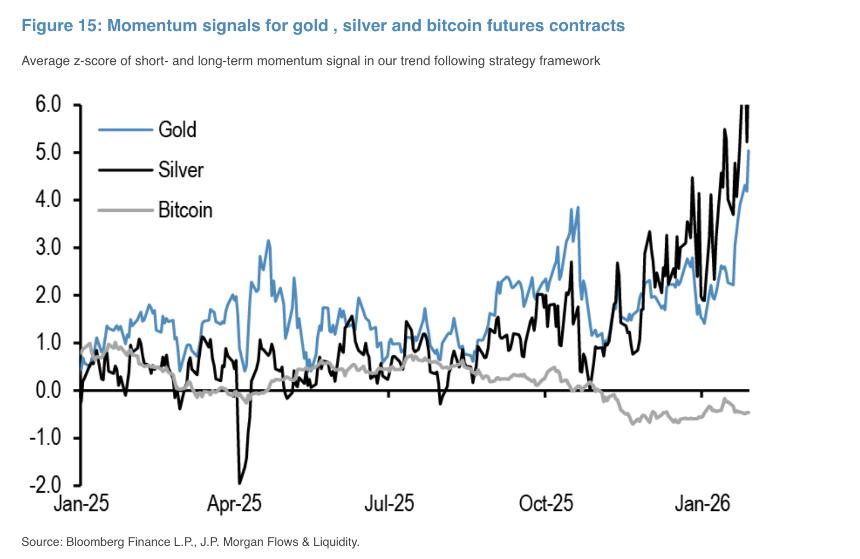 摩根大通表示，比特币期货已超卖，白银则转为超买，并预测黄金长期目标价位为8500美元。