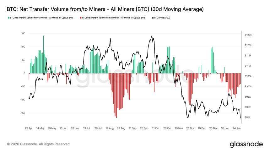 Bitcoin Net Miner Transfer Volume Glassnode