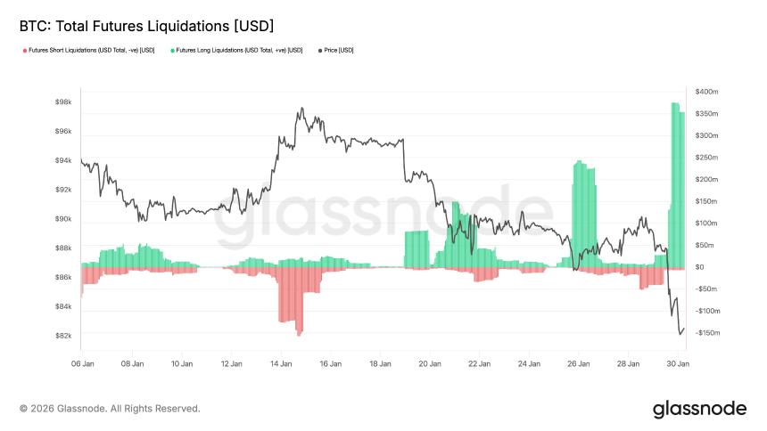 Bitcoin Total Liquidations Glassnode