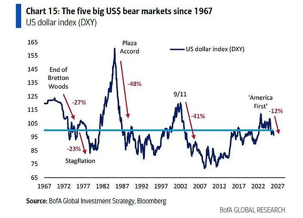 “终结黄金大牛市的只能是更大事件”—— 美银最新研判
