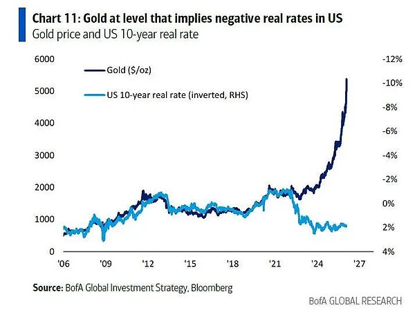 “终结黄金大牛市的只能是更大事件”—— 美银最新研判