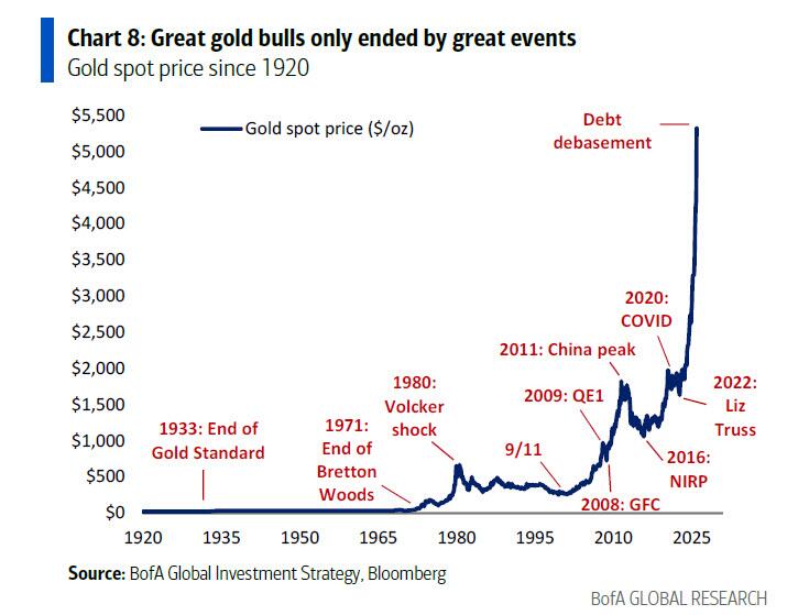 美银Hartnett:终结"黄金大牛市"的只能是"更大的事件"