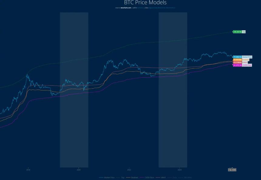  五大指标拆解BTC的真实生死线，7.5万美元是底吗？ 