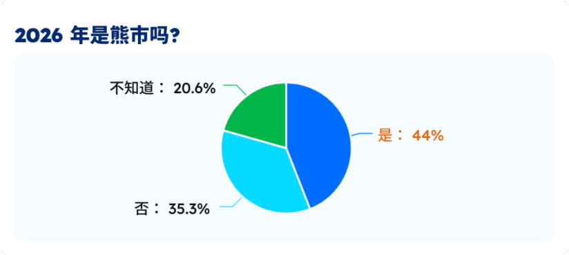  市场陷入极度恐慌，五大数据指标亮出 BTC 抄底密码 