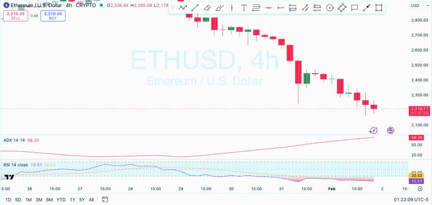 ETH 4-Hour Analysis