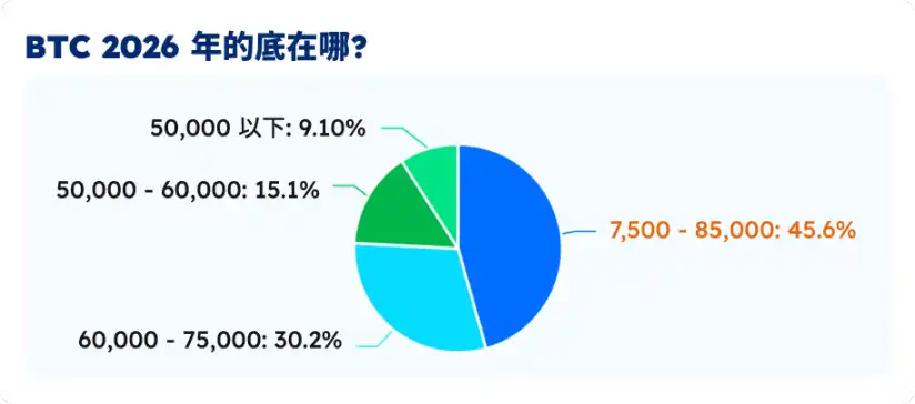  五大指标拆解BTC的真实生死线，7.5万美元是底吗？ 