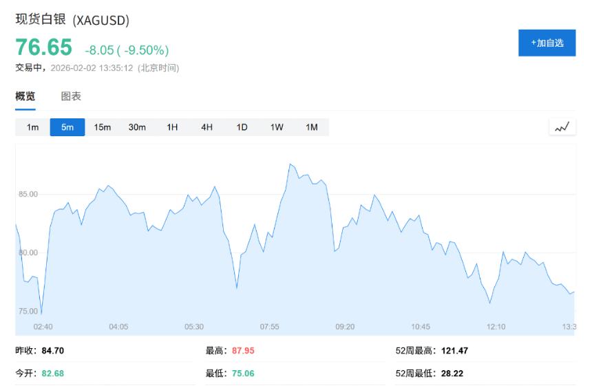 全球市场“黑色星期一”：股市、贵金属和原油齐跌，英伟达降温AI预期引发抛售潮
