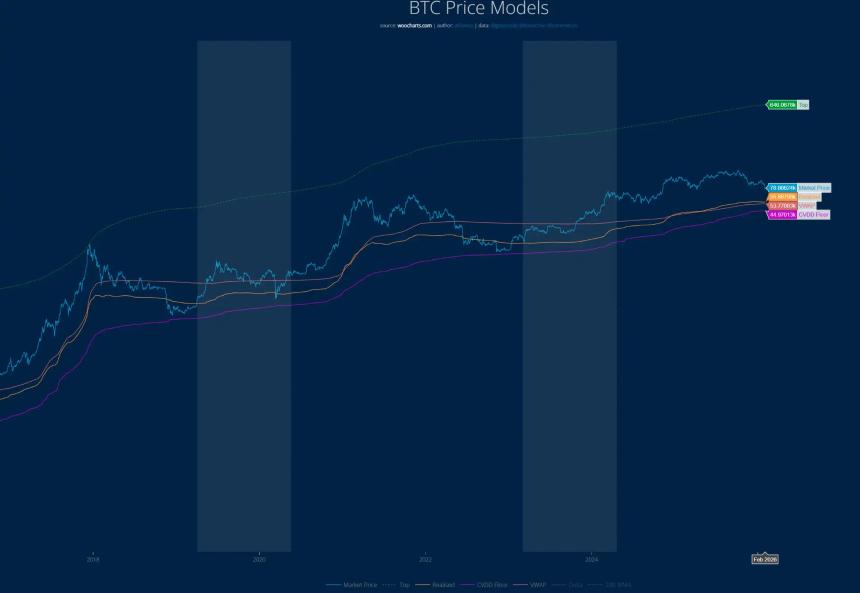 基于关键指标分析比特币底部区间，市场是否迎来抄底良机？