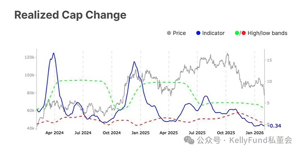 已实现市值变化