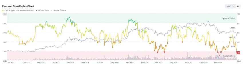 基于关键指标分析比特币底部区间，市场是否迎来抄底良机？