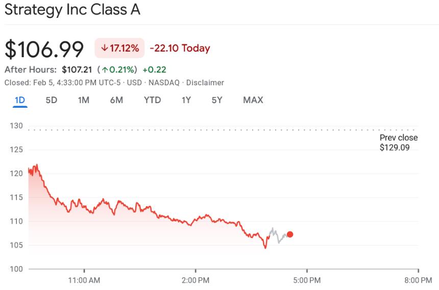 Strategy录得第四季度亏损124亿美元，因比特币 (BTC) 暴跌股价下跌17%