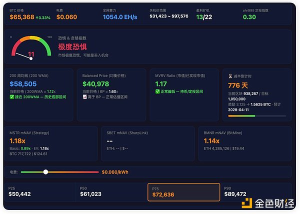BTC是否已触底2028年钻石底？