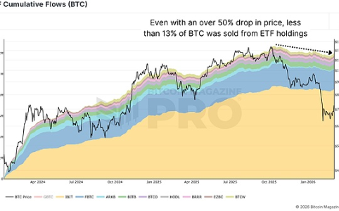比特币价格回调后机构与矿工行为揭示长期投资信号