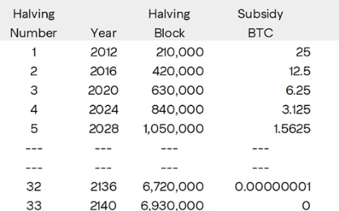 比特币供应量逼近2100万上限，减半机制持续强化稀缺属性