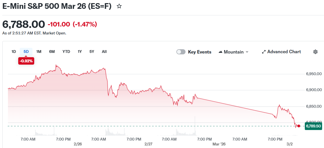 地缘冲突加剧油价飙升 比特币价格回落至66,700美元