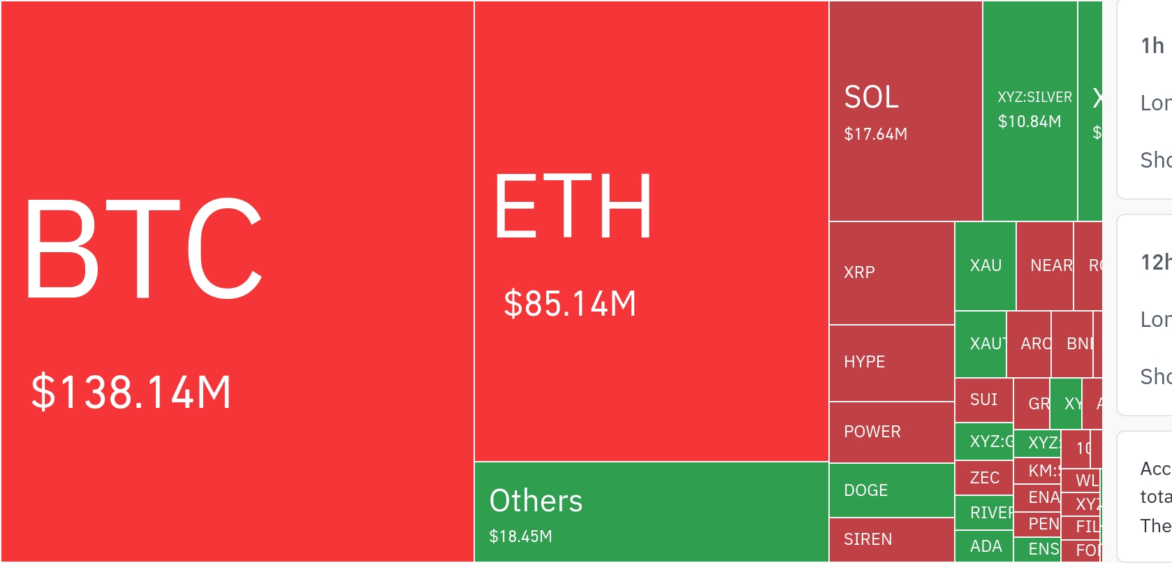 加密市场24小时清算超2.7亿美元 多空博弈加剧