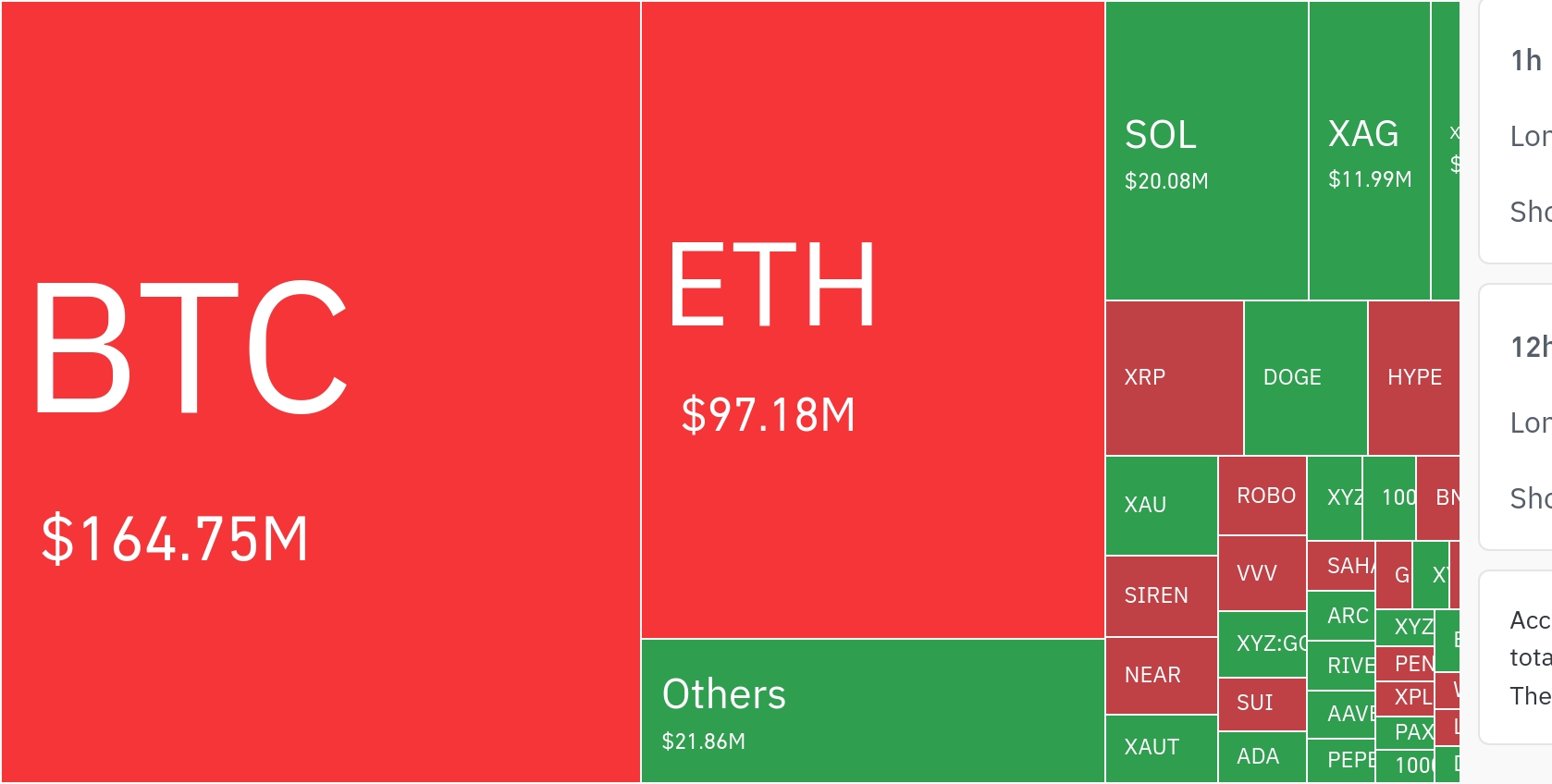 比特币杠杆清算超1.6亿美元 市场波动加剧凸显多头风险