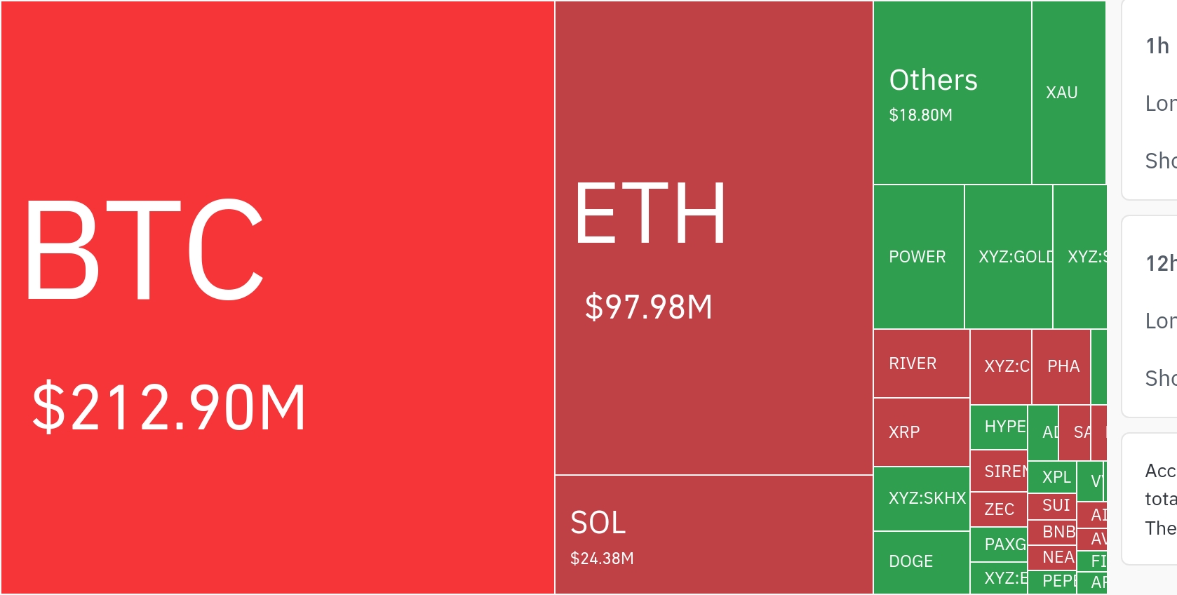 比特币价格上行引发超2亿美元杠杆清算