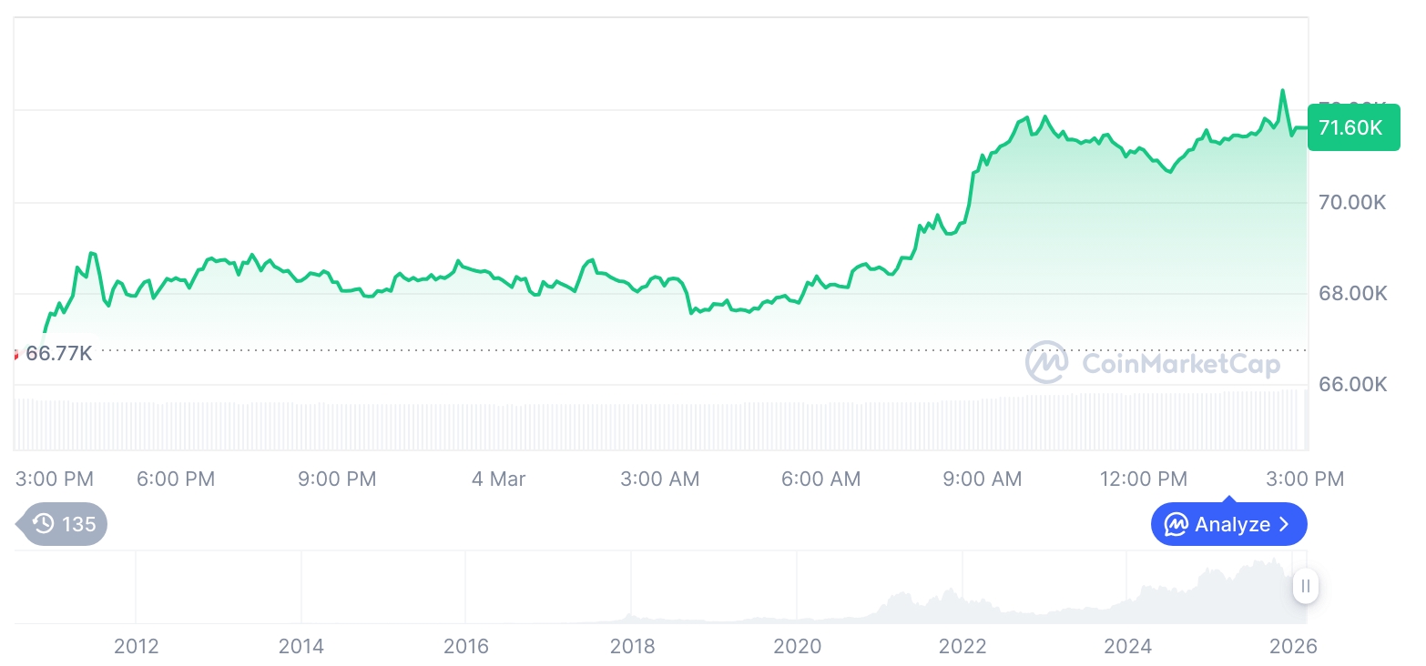 比特币价格走势回暖 以太坊同步上扬