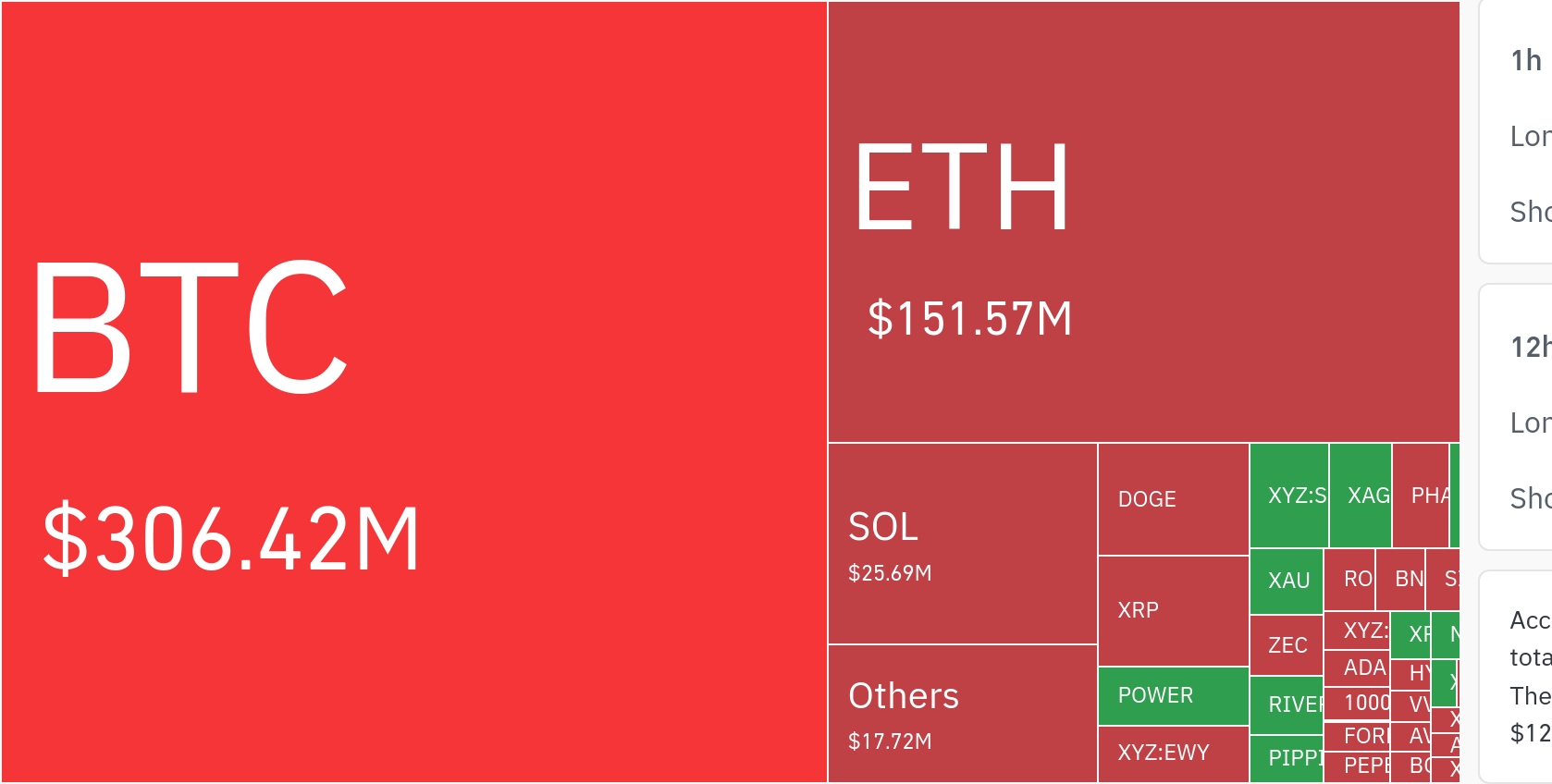 比特币价格走势强劲引发空头大规模清算