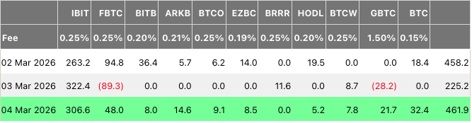 比特币ETF资金流入回升，价格逼近73000美元关口