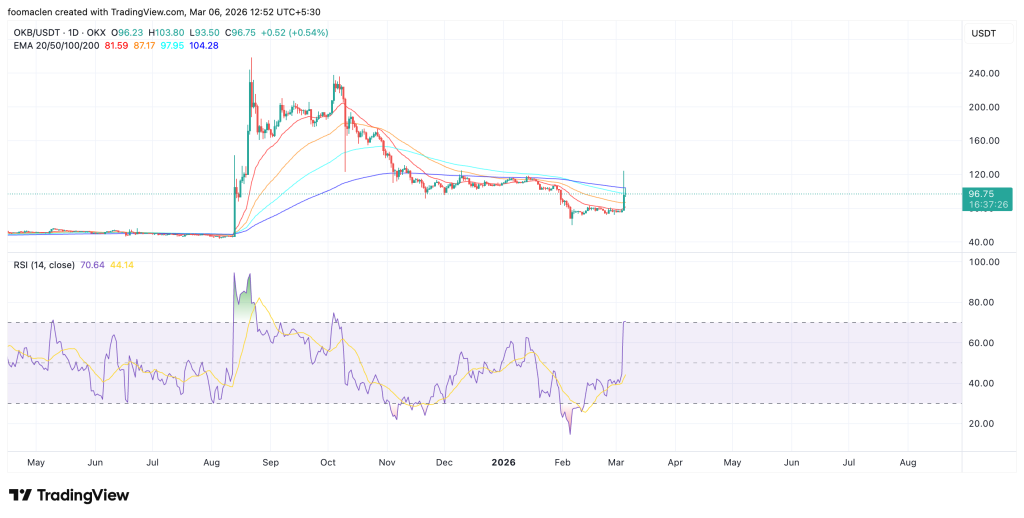 比特币回调至71000美元下方 竞争币表现亮眼