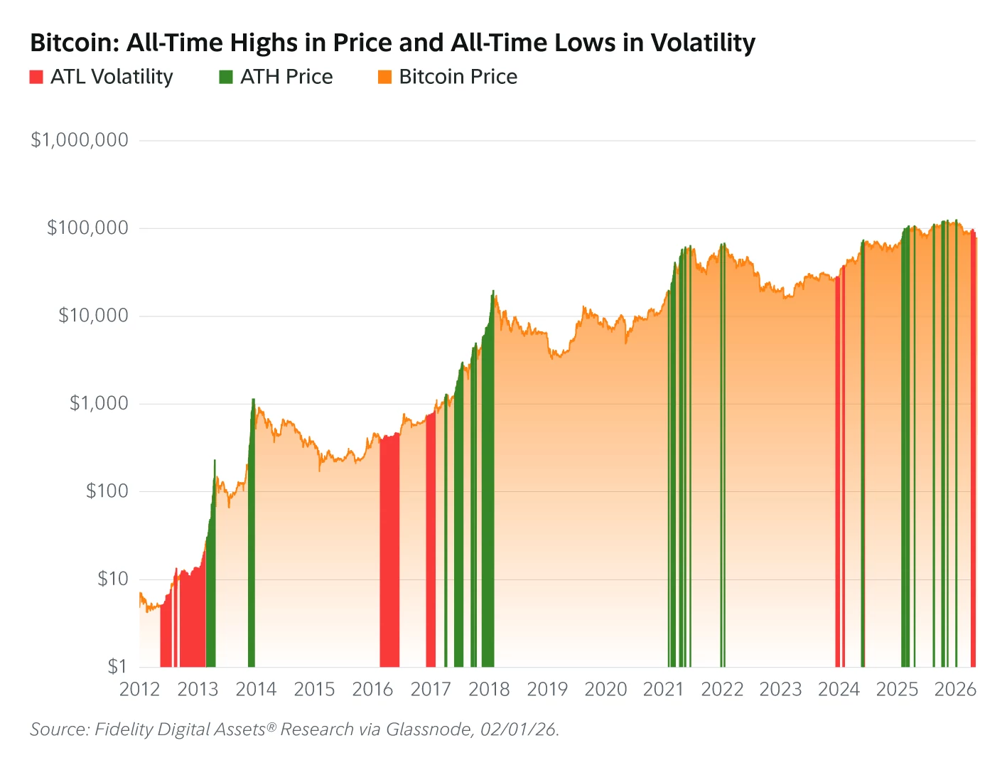 比特币波动性创历史新低 市场结构进入成熟期