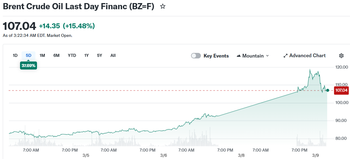 中东局势推升油价 比特币稳守67000美元关口
