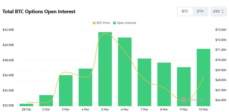 比特币期权未平仓合约上升 看涨结构主导市场情绪