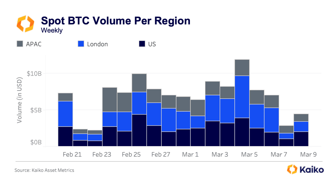 比特币横盘震荡待新催化剂，地缘风险引交易量激增