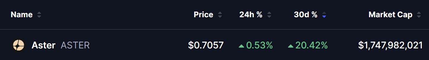 比特币重返7万关口，ASTER代币技术形态引关注