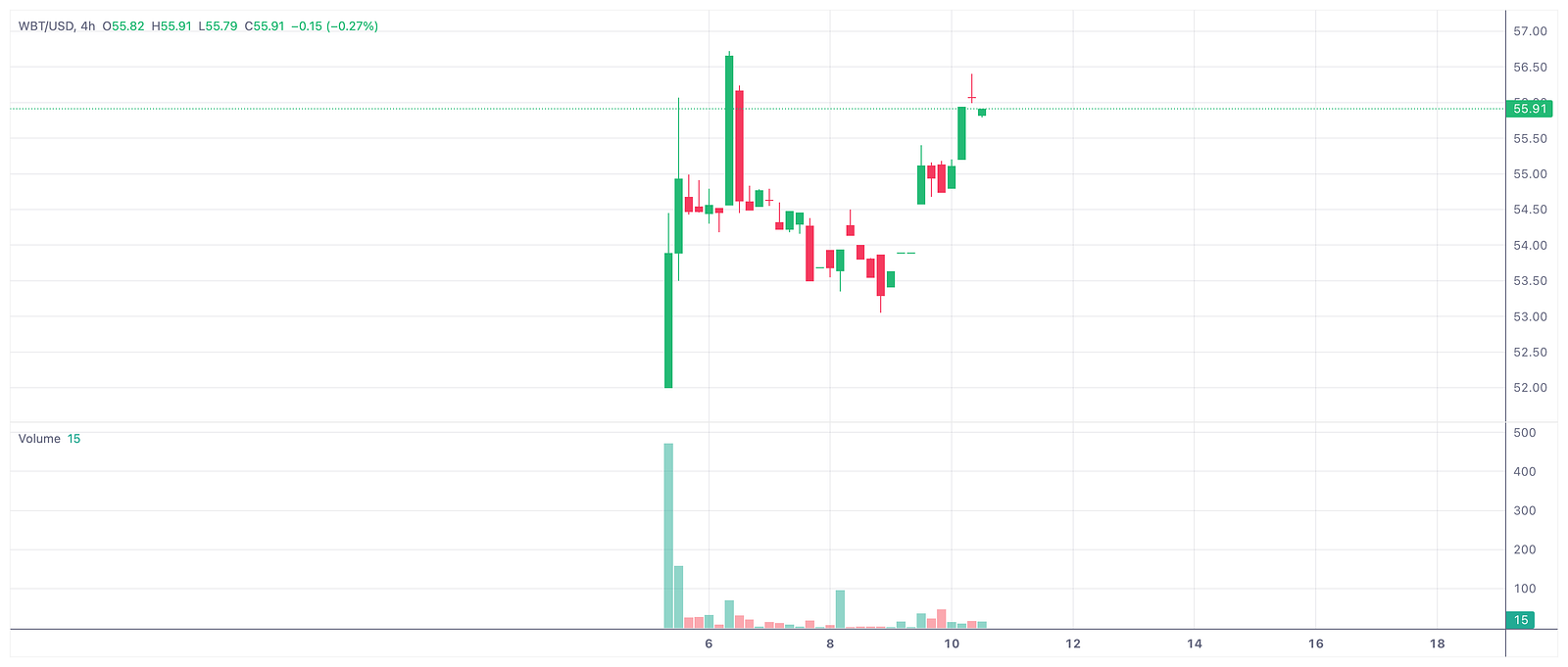 WBT跻身标普指数体系：机构级资产的进化之路
