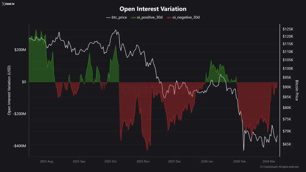 比特币期货持仓回暖与空头挤压风险显现