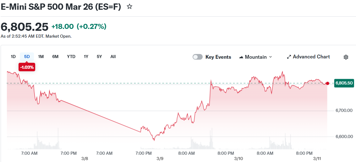 比特币突破盘整区间，油价下跌提振风险资产