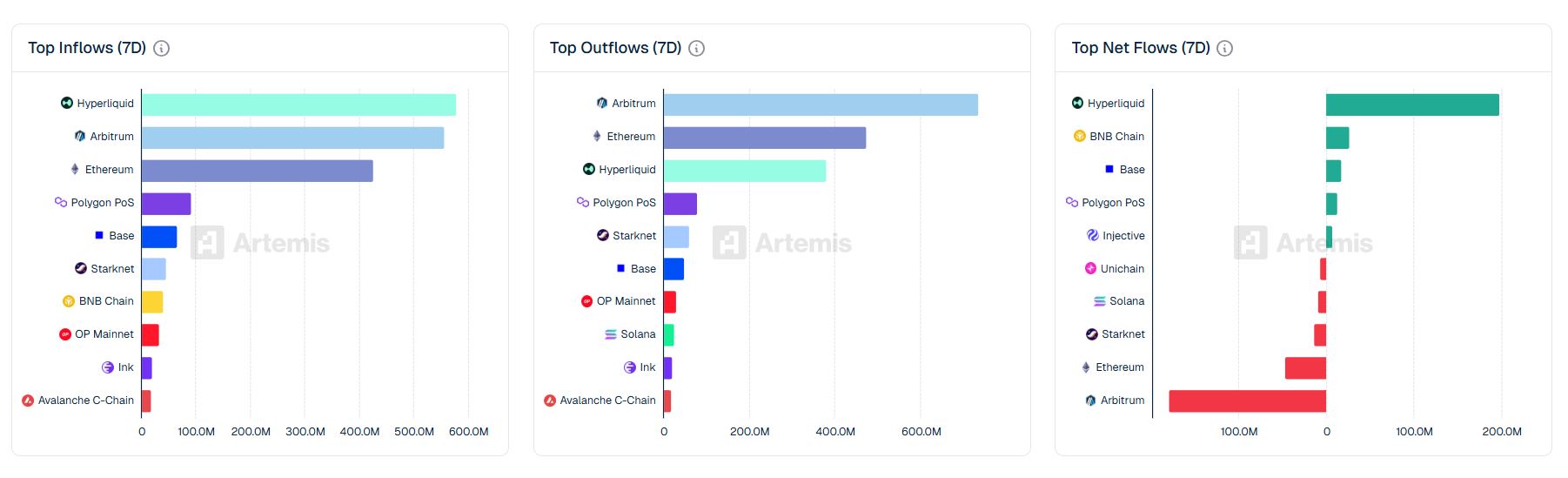 跨链桥资产流动趋势分析：Hyperliquid领跑7日净流入
