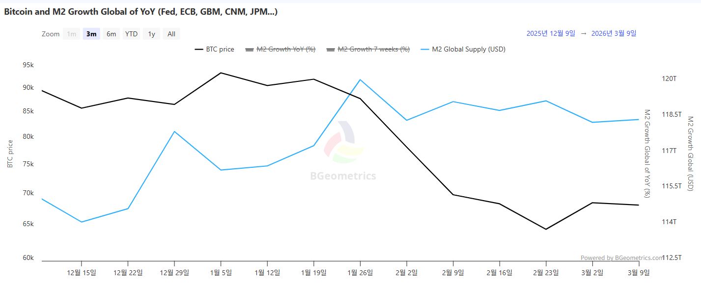 全球M2小幅回升 比特币流动性回暖迹象初现