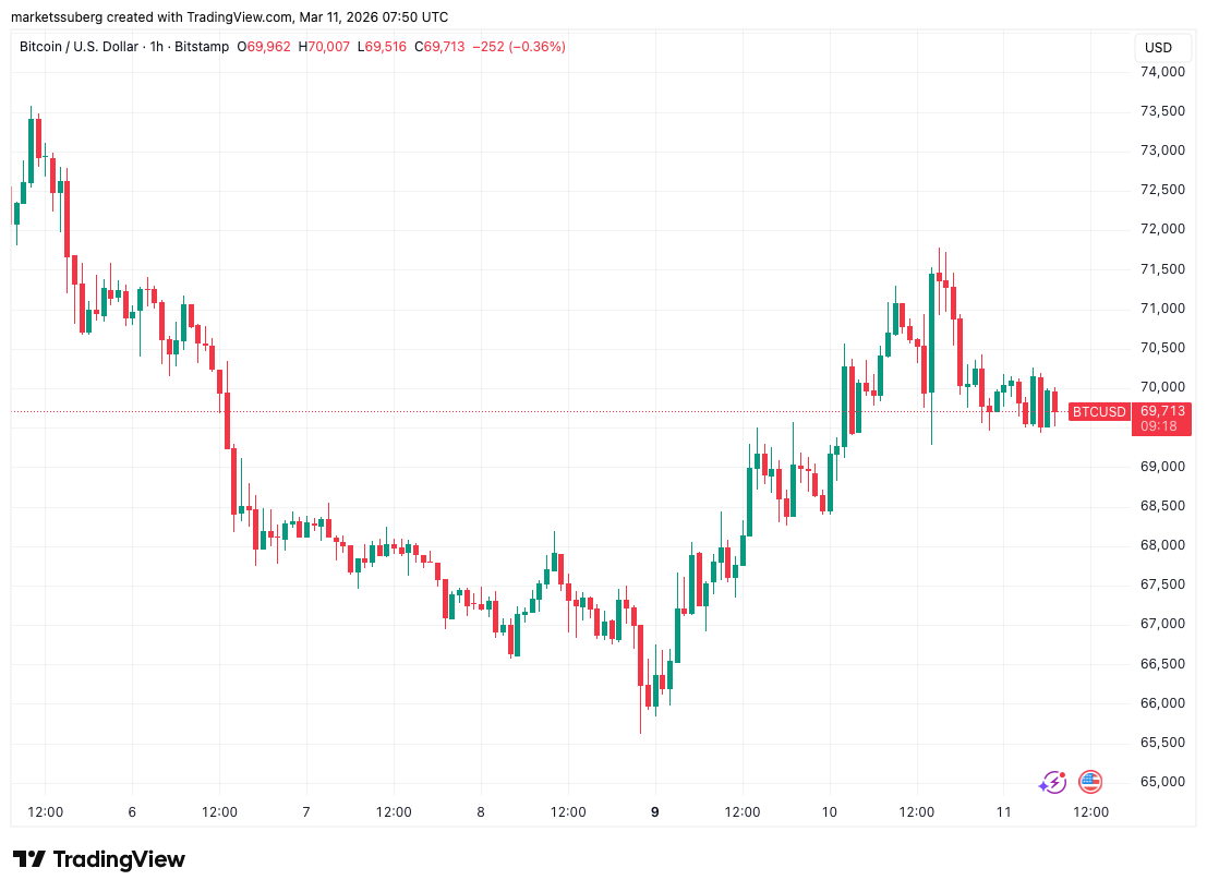 比特币价格走势静待突破信号 地缘因素加剧市场波动预期