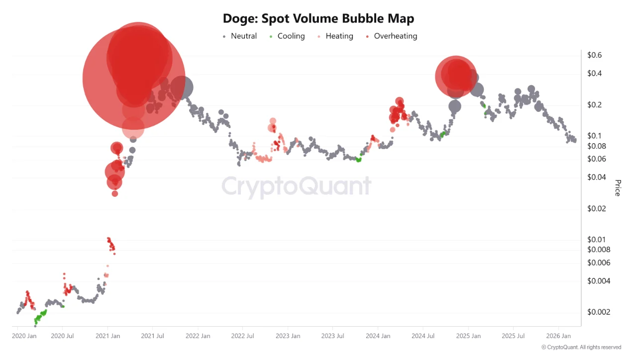 狗狗币交易量气泡图揭示六年来投机周期演变