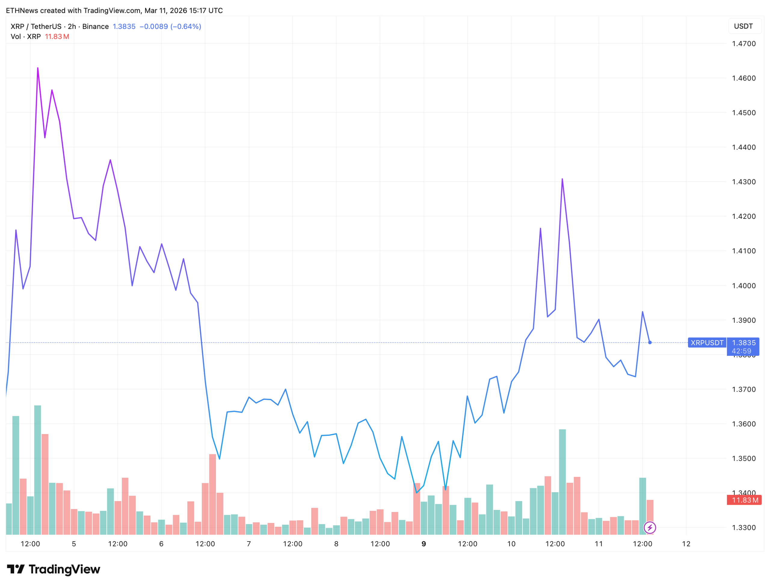 XRP价格逼近关键抉择：三角形态收窄预示方向突破
