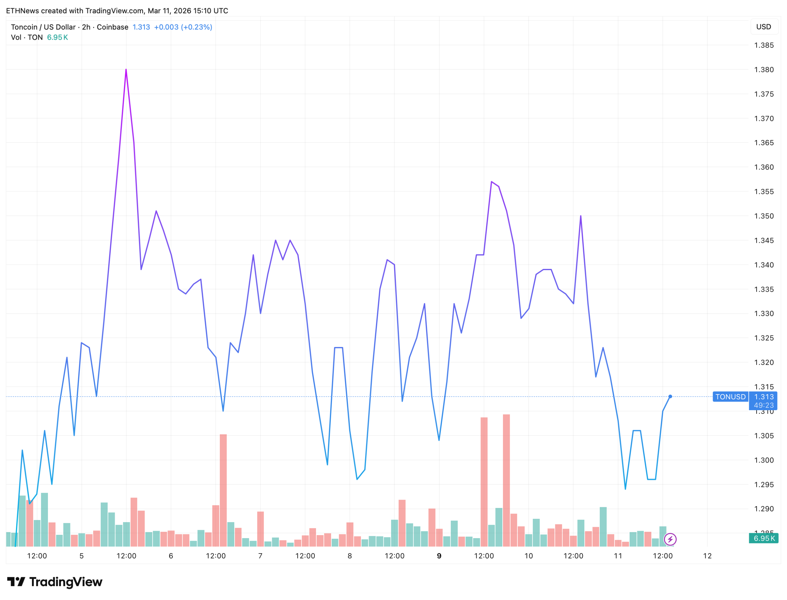 TON价格横盘七日：技术结构揭示多空拉锯真相