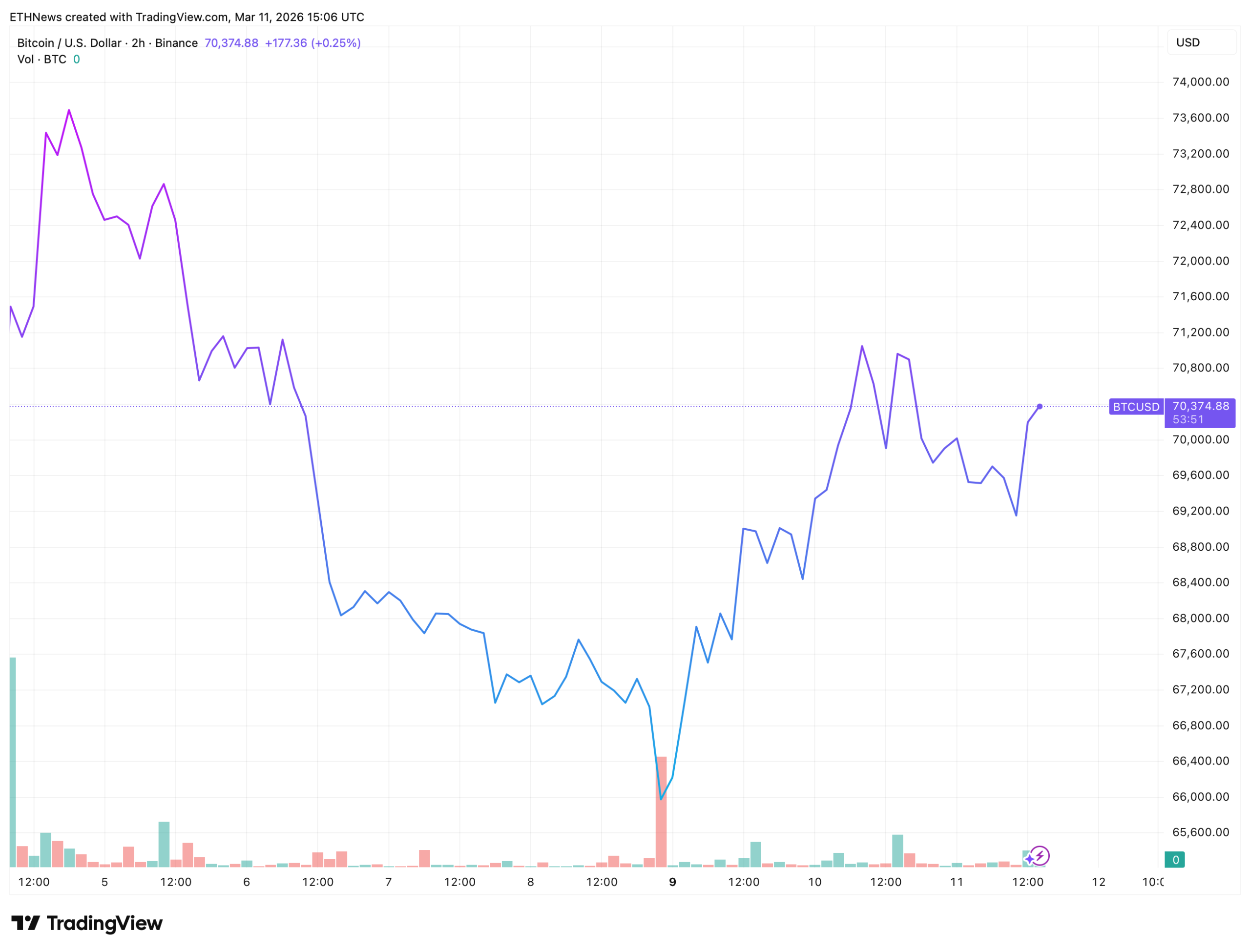 比特币价格走势突破关键支撑线 市场进入多空博弈关键阶段