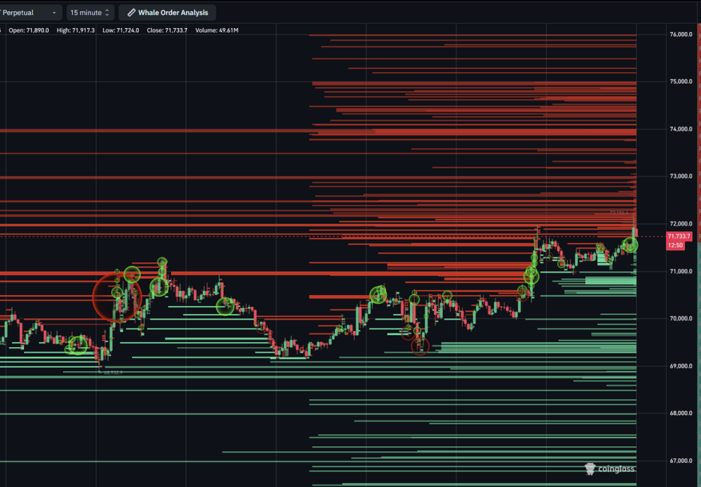 比特币价格在71,700美元附近震荡 资金流动与杠杆回升预示潜在突破
